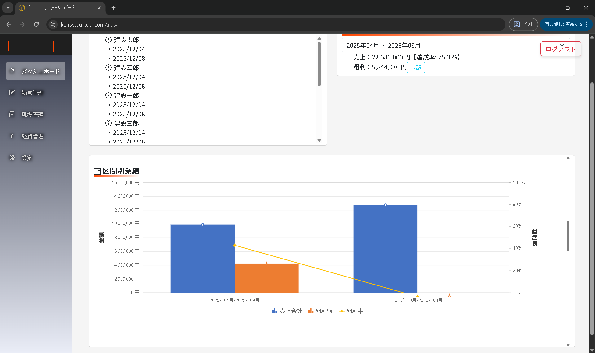 現場別の原価と売上をグラフで確認できるダッシュボード
